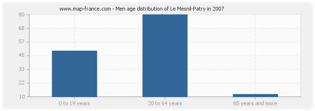 Men age distribution of Le Mesnil-Patry in 2007